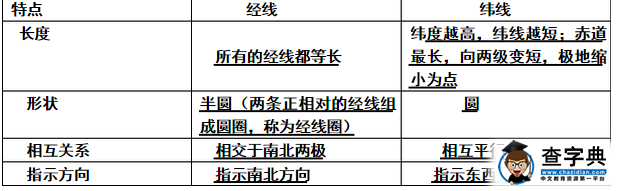 地理期中考試知識點