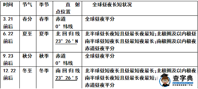 初一年級上冊地理期中知識