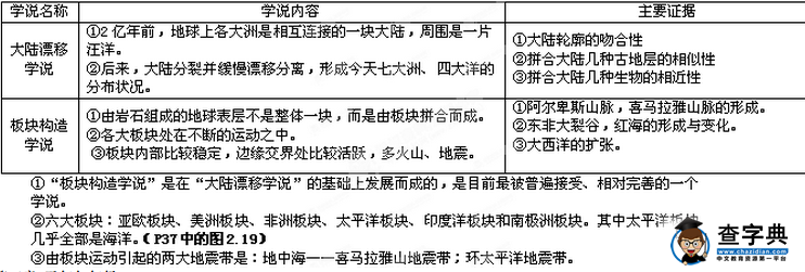 七年級(jí)上冊地理期中考知識(shí)點(diǎn)