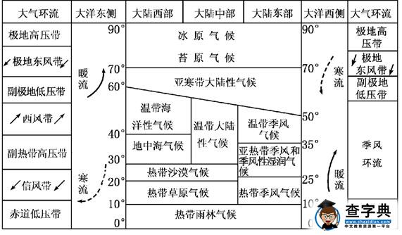 根據(jù)地理位置推斷氣候類型