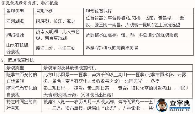 高二地理選修3知識點(diǎn)總結(jié)：旅游景觀的欣賞2.png