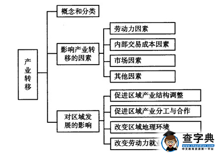 高二地理必修三知識點：產(chǎn)業(yè)轉(zhuǎn)移.png