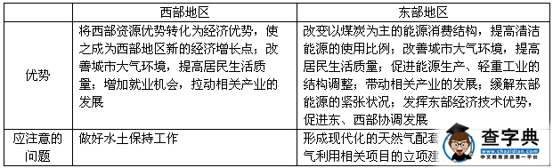 高二地理必修三知識點(diǎn)：資源的跨區(qū)域調(diào)配1.png