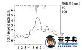 高一地理練習(xí)題：水資源的合理利用