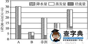 各大洲降水量、蒸發(fā)量、徑流量