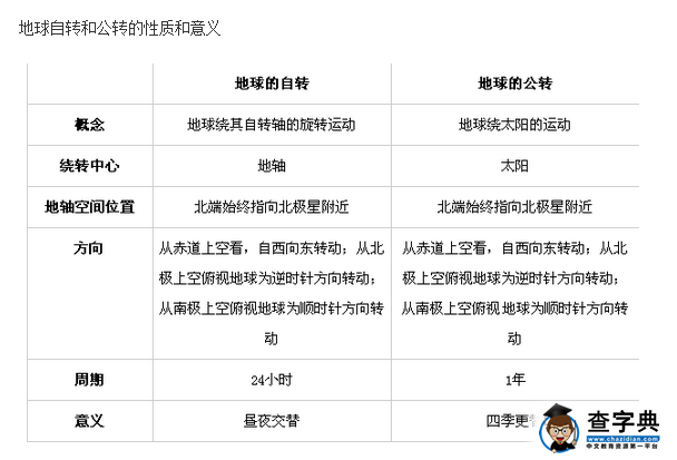 地球自轉(zhuǎn)和公轉(zhuǎn)的性質(zhì)意義.png