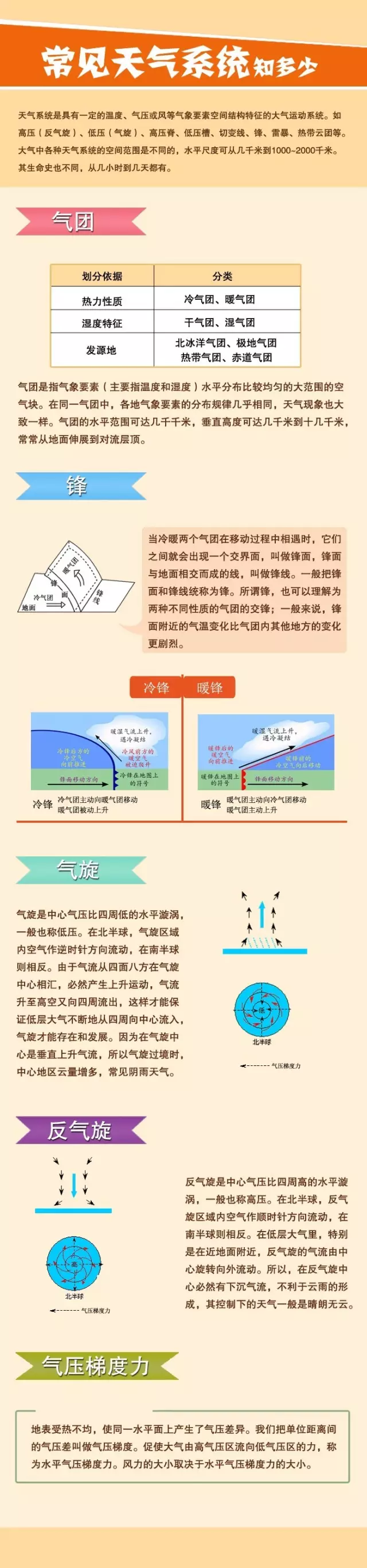 高一人教版地理必修1第二章知識(shí)點(diǎn)：常見(jiàn)天氣系統(tǒng)