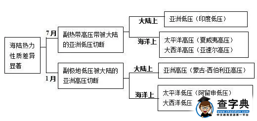 地理大氣知識(shí)點(diǎn)