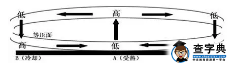 地理大氣知識(shí)點(diǎn)