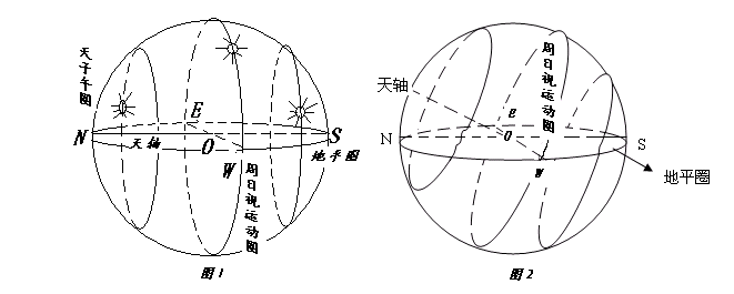 高中地理專題：圖解太陽的方位