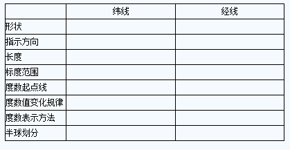 2016年湘教版八年級地理《地球和地圖》寒假作業(yè)