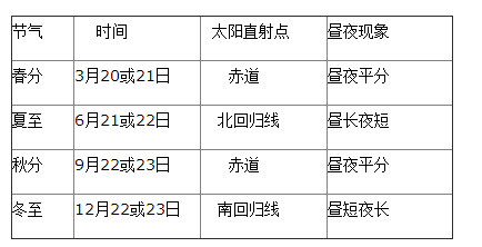 2016年七年級地理期末復(fù)習(xí)資料