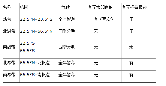 2016年七年級地理期末復(fù)習(xí)資料