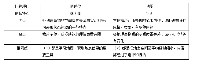 人教版七年級(jí)地理在地圖上方向的判定方法