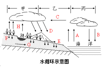 2016年高中地理“自然界的水循環(huán)”寒假作業(yè)