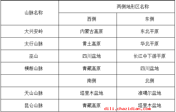 2016年高二地理寒假作業(yè)答案（完整版）