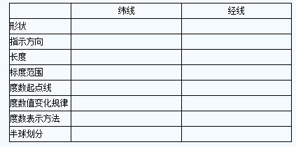 2016年八年級地理上冊寒假作業(yè)：地球和地圖