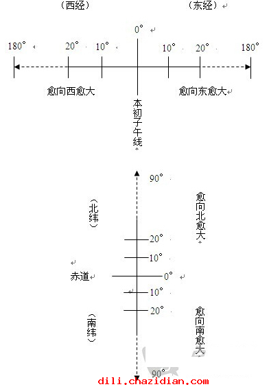2016年中考地理復(fù)習資料：地球和地球儀