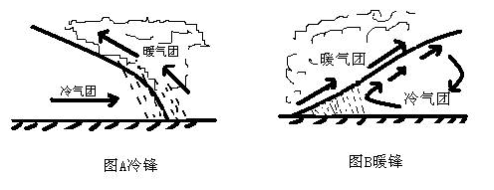 冷鋒氣團(tuán)與暖鋒氣團(tuán)的區(qū)別