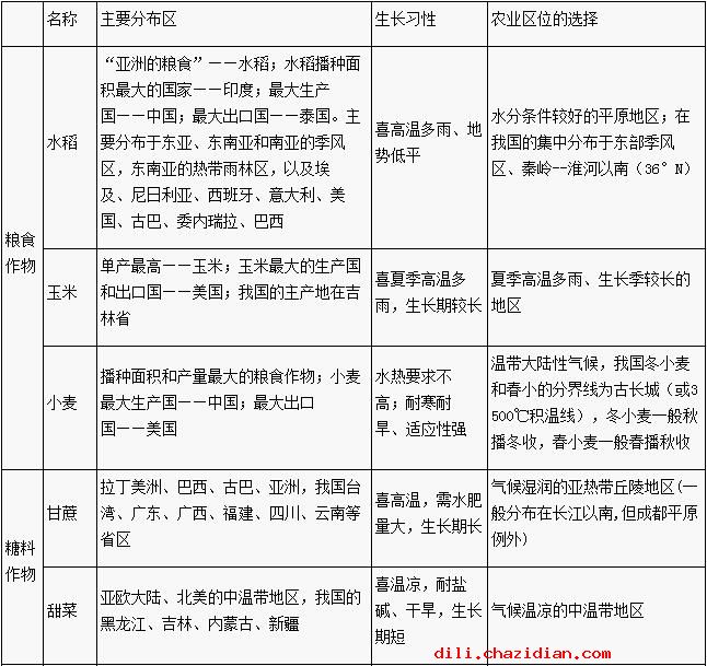 高考地理答題要點(diǎn)：農(nóng)業(yè)專題復(fù)習(xí)