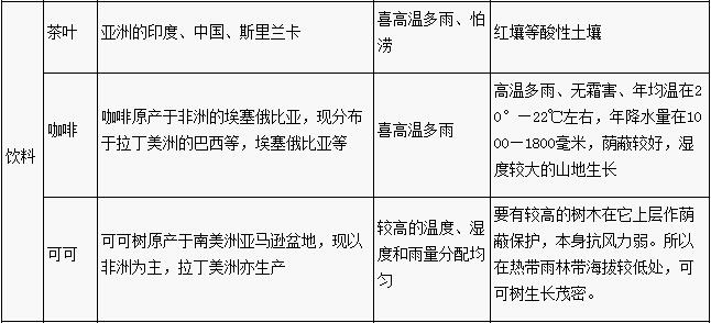 高考地理答題要點(diǎn)：農(nóng)業(yè)專題復(fù)習(xí)
