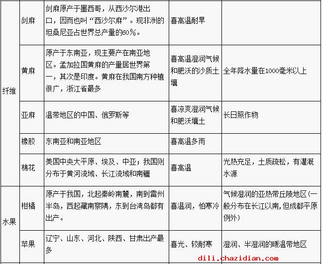 高考地理答題要點(diǎn)：農(nóng)業(yè)專題復(fù)習(xí)