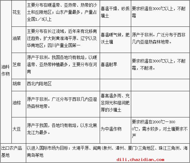 高考地理答題要點(diǎn)：農(nóng)業(yè)專題復(fù)習(xí)