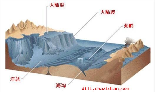 高中地理地貌復(fù)習(xí)：海底地貌