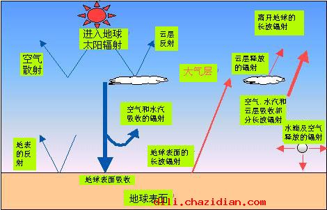 地理學習資料：太陽輻射能