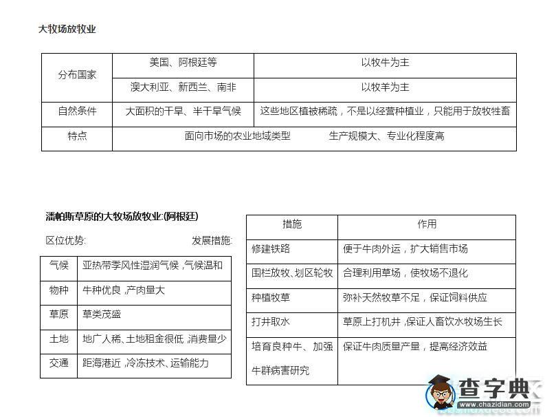 高考地理知識(shí)點(diǎn)：大牧場(chǎng)放牧業(yè)1