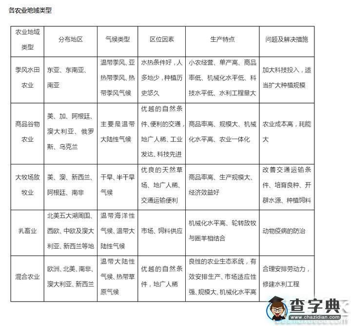 高中地理知識點(diǎn)總結(jié)：各農(nóng)業(yè)地域類型1
