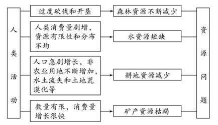 資源問(wèn)題產(chǎn)生的原因及應(yīng)對(duì)措施1