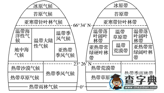 高考地理知識(shí)點(diǎn)：自然帶類的題型1