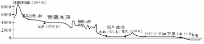 七年級-地形圖的判讀1