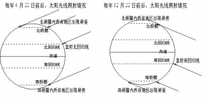 七年級(jí)-五帶的形成1