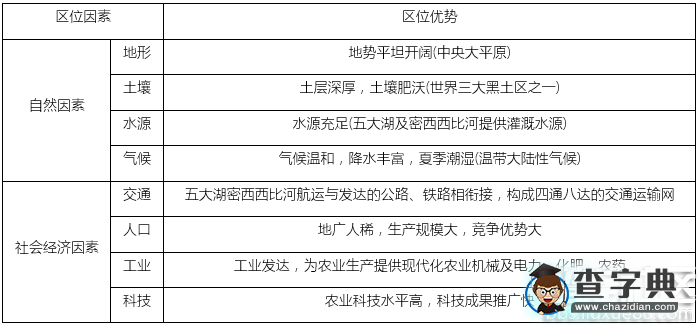 高考地理知識點(diǎn)：美國中部平原發(fā)展商品谷物農(nóng)業(yè)的優(yōu)勢1