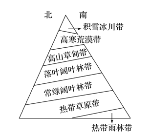 高考地理：垂直帶譜示意圖的判讀方法1