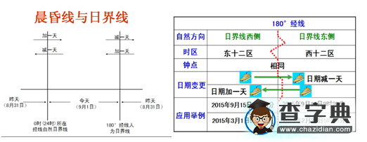 高考地理知識點(diǎn)：光照圖判讀的基本原理1