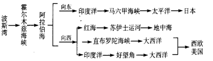 高考地理知識(shí)點(diǎn)復(fù)習(xí)：西亞-世界石油寶庫(kù)1