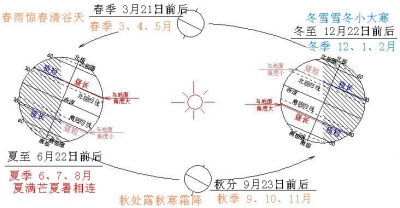 七年級(jí)-地球的公轉(zhuǎn)1