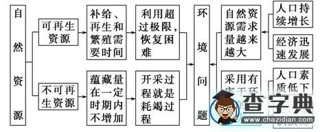 高考地理備考:核心高考人地關(guān)系4