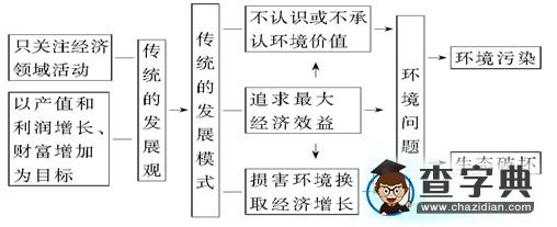 高考地理備考:核心高考人地關(guān)系5