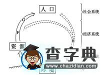高考地理備考:核心高考人地關(guān)系9