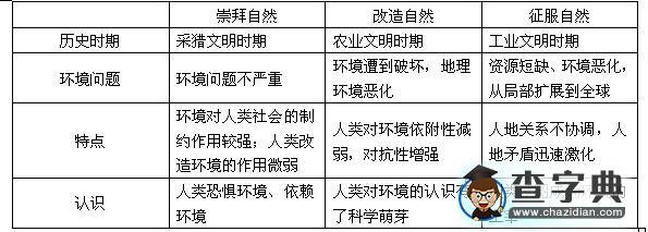 高考地理備考:核心高考人地關(guān)系1