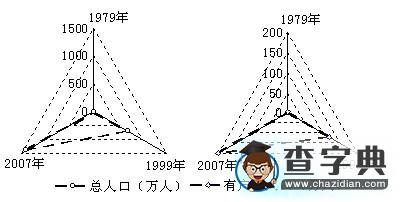 高考地理備考:核心高考人口和城市3