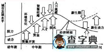 高考地理備考:整合優(yōu)化人地關(guān)系問題4