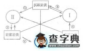 高考地理備考:核心高考自然環(huán)境原理2