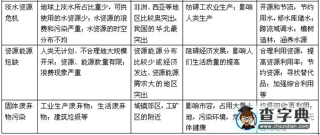 高考地理備考:核心高考人地關(guān)系2