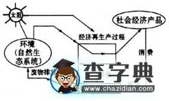 高考地理備考:整合優(yōu)化和諧發(fā)展問(wèn)題1