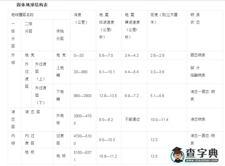 為什么地球不是均勻的球體？1